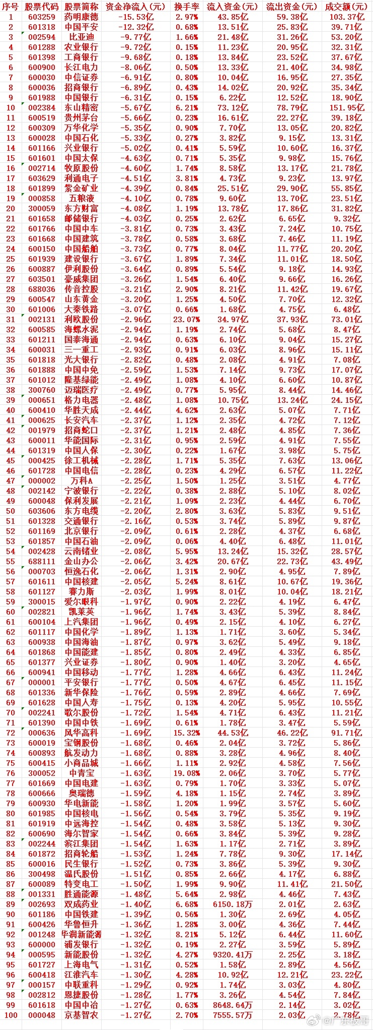 8月4号周二收盘，主力趁高位大幅卖出的个股名单（前100）1 603259 药明