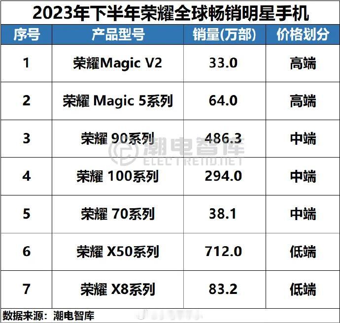 不得不说，荣耀X50这款产品真的太强了，去年下半年居然卖了7120万台，就这个销