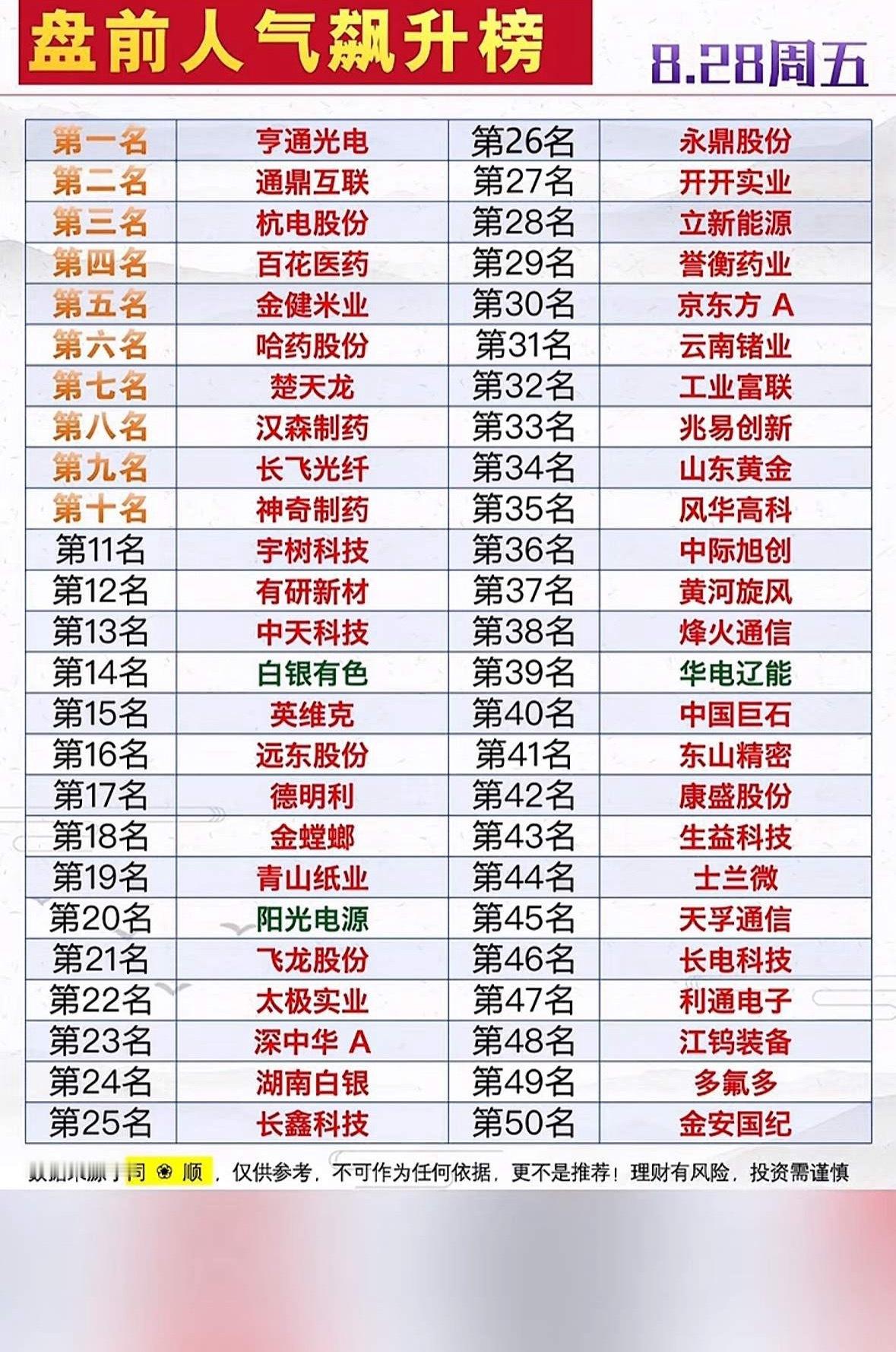 8月28日周五盘前，股市排名前50，快看看你的股票。8月28日周五盘前，来看看股
