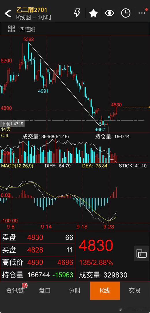 期货[超话]  01乙二醇尾盈拉到短周期目标位。今晚无夜盘 下周一正常开市交易 