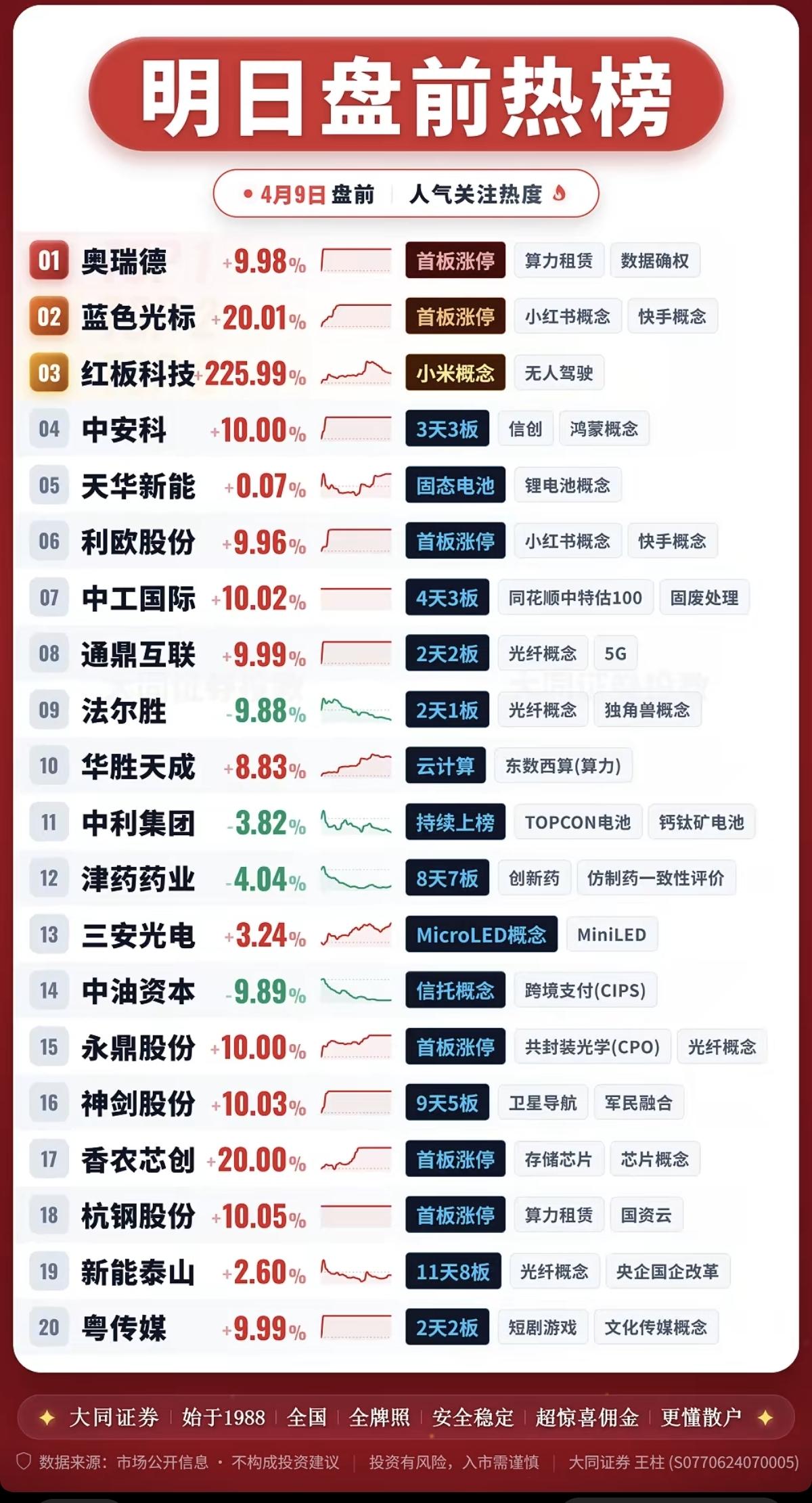 4.9周四  盘前  人气股热榜！

1.算力租赁+数字确权
2.锂电池
3.光
