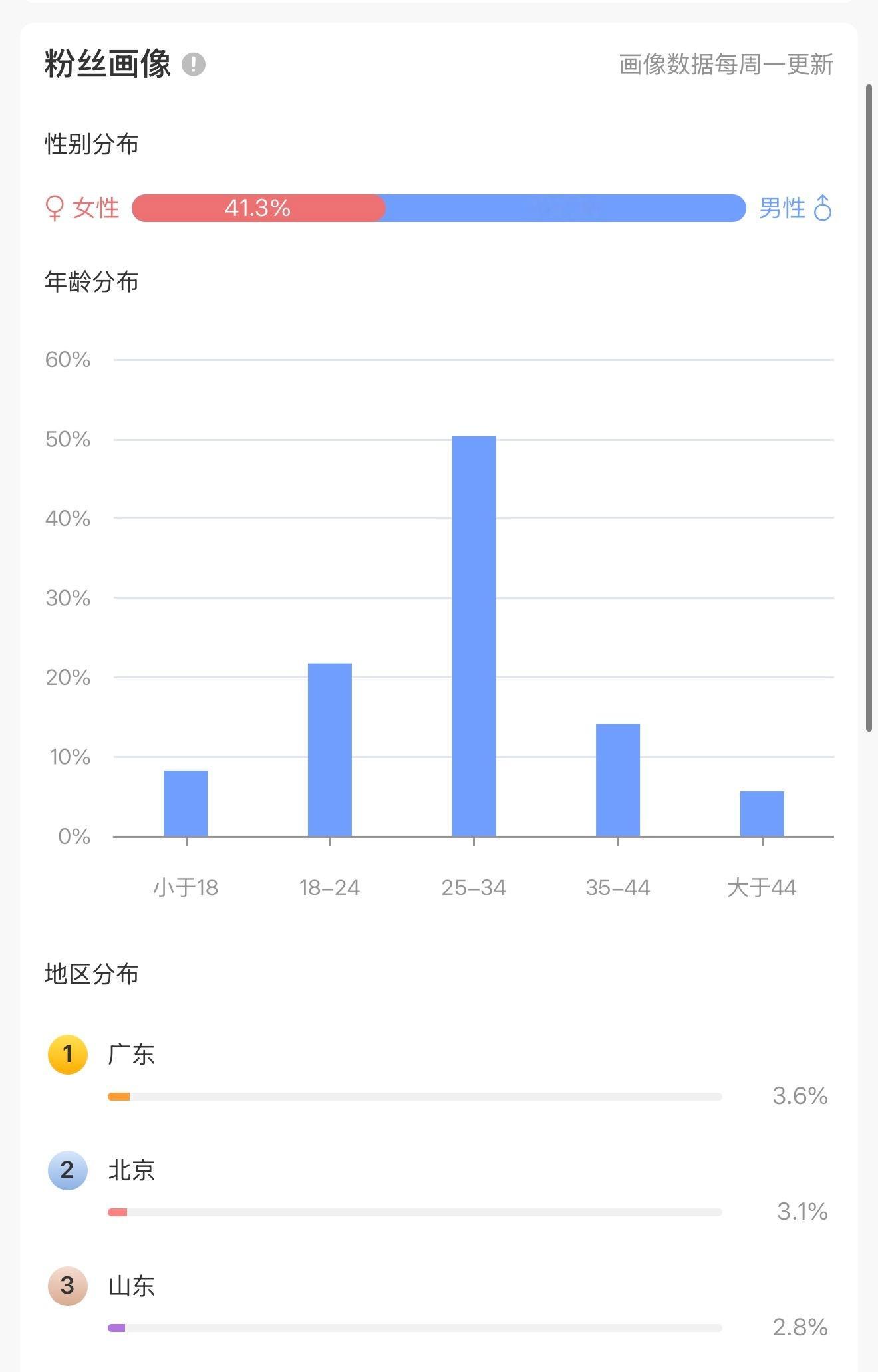 胖豆的【粉丝画像】是不是还挺和谐的？女粉占比41.3%，男粉占比58.7%！其中