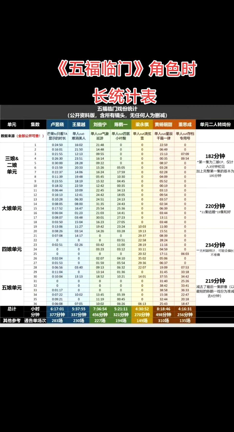 《五福临门》角色时长统计表。