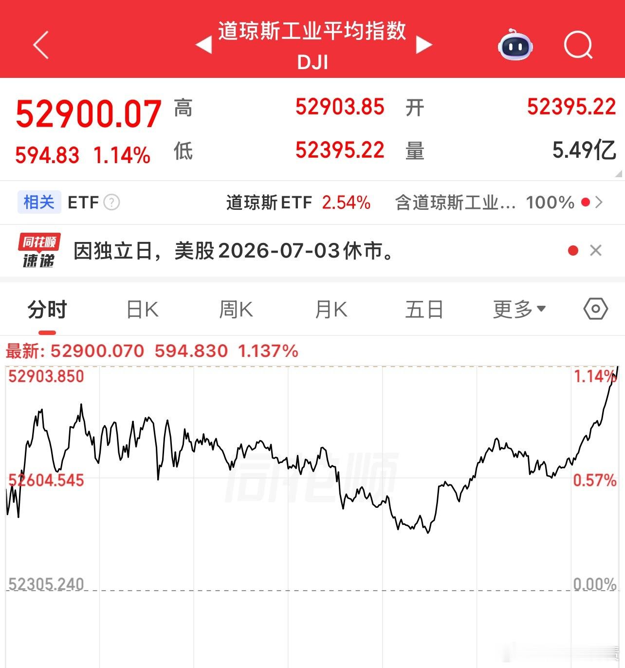 美股今天休市了 