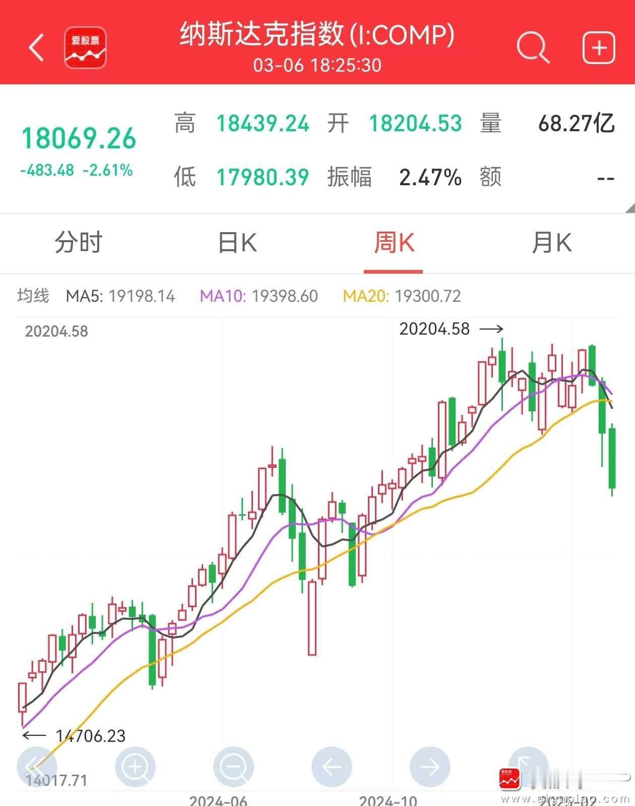 一觉醒来美股又崩了，纳斯达克大跌近3%。特朗普搞贸易战，把自己股市吓尿了，持续的