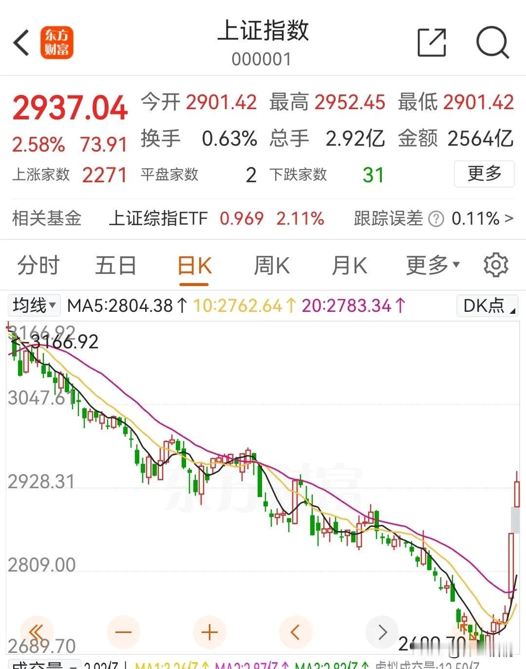 是不是牛市回来了！给力！#基金#
