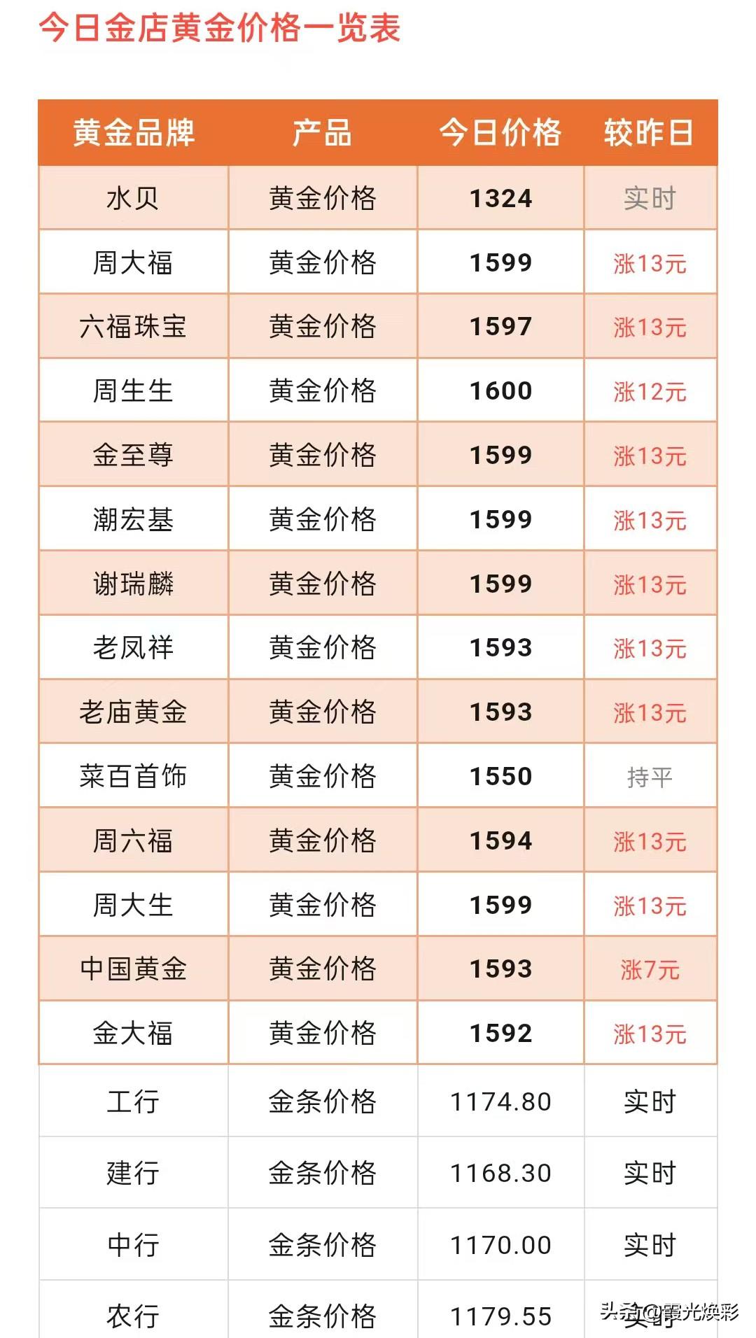 各大品牌黄金门店金饰品报价！

2026年3月11日，星期三，农历正月二三，中午