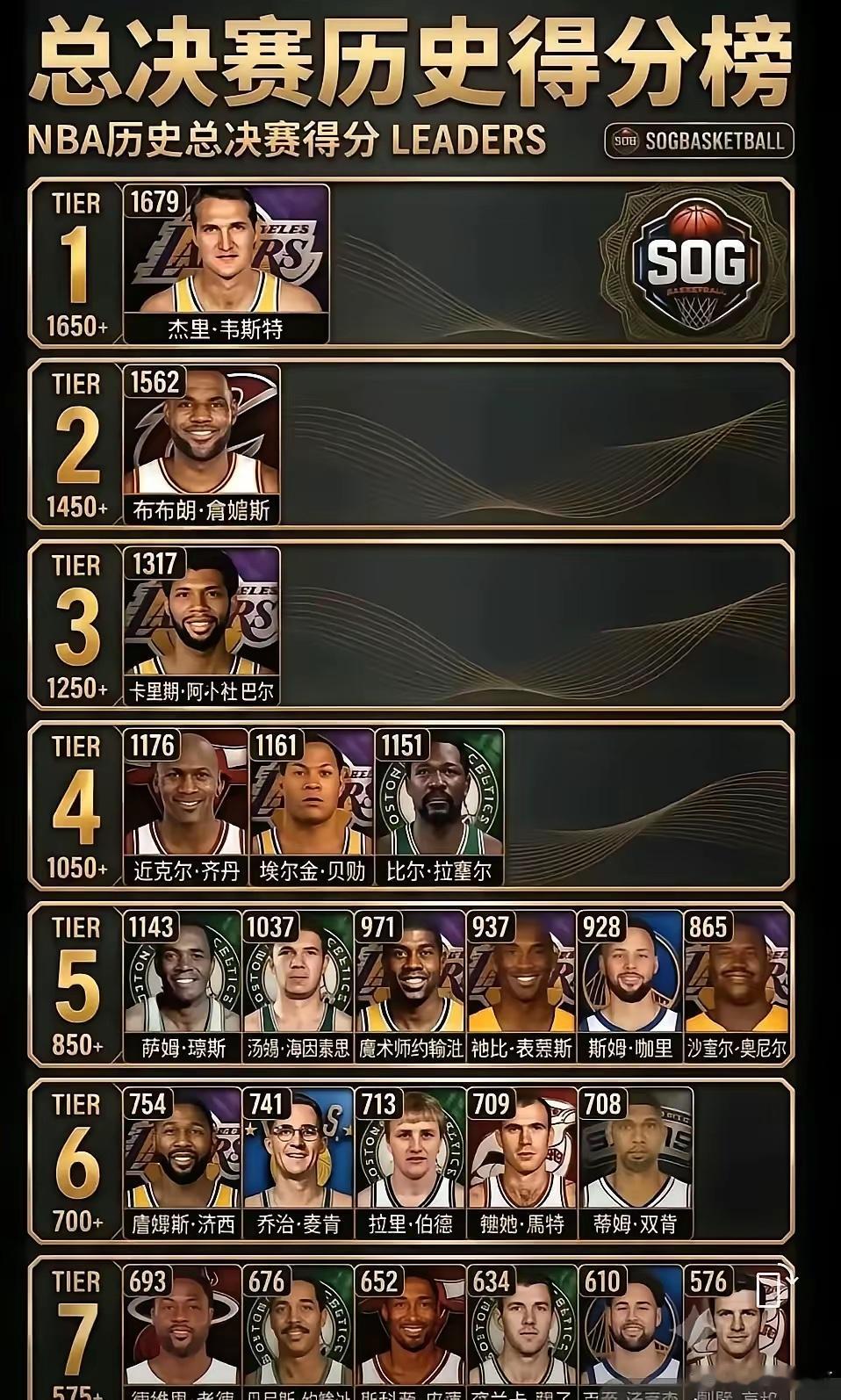 还差117分，这或许就是詹姆斯坚持不退役、继续征战NBA的动力！总决赛历史得分榜