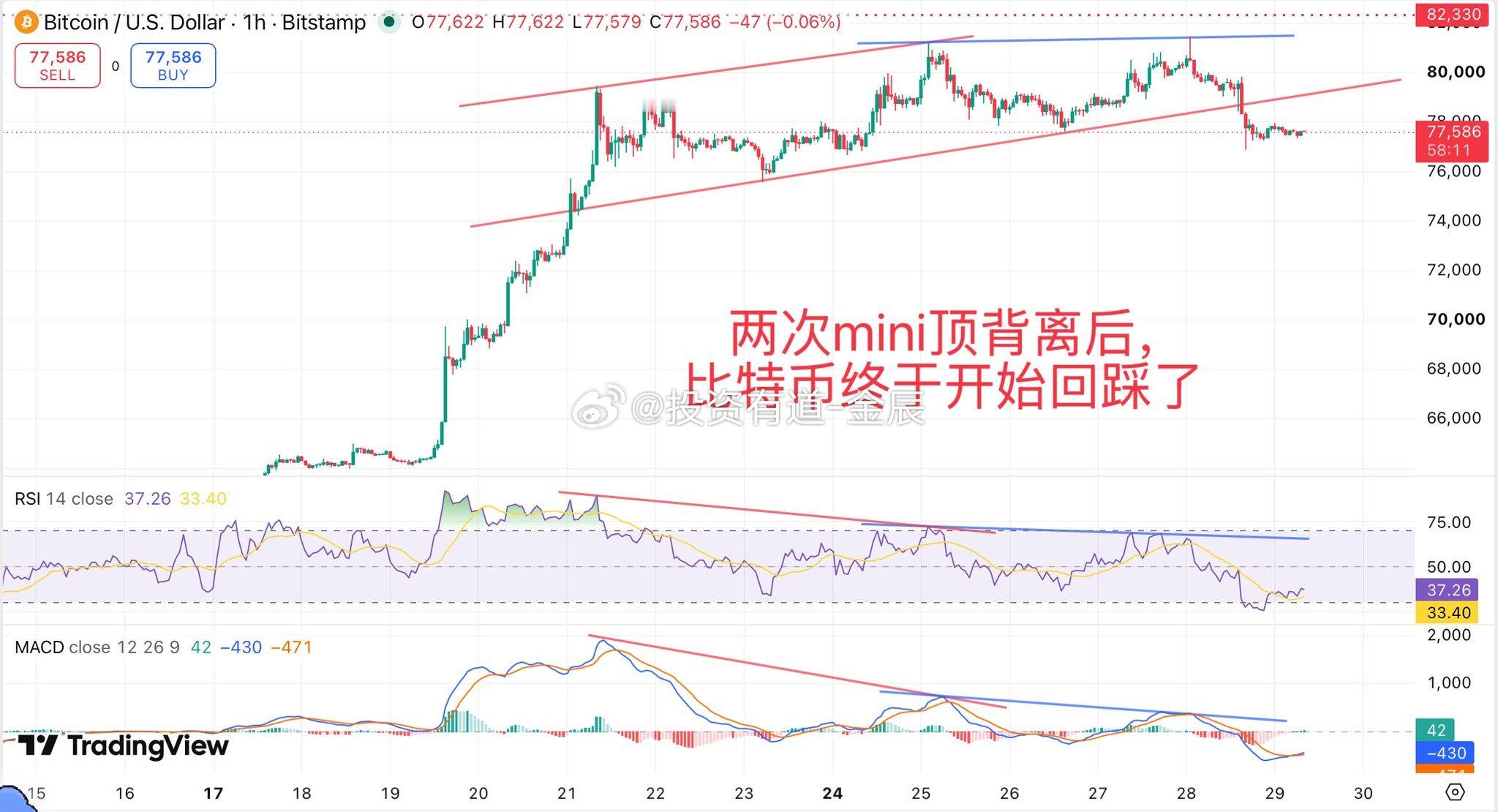 比特币在高位横盘震荡后终于开始回踩了，周线上看是精准触达了SMA50，目前回落到