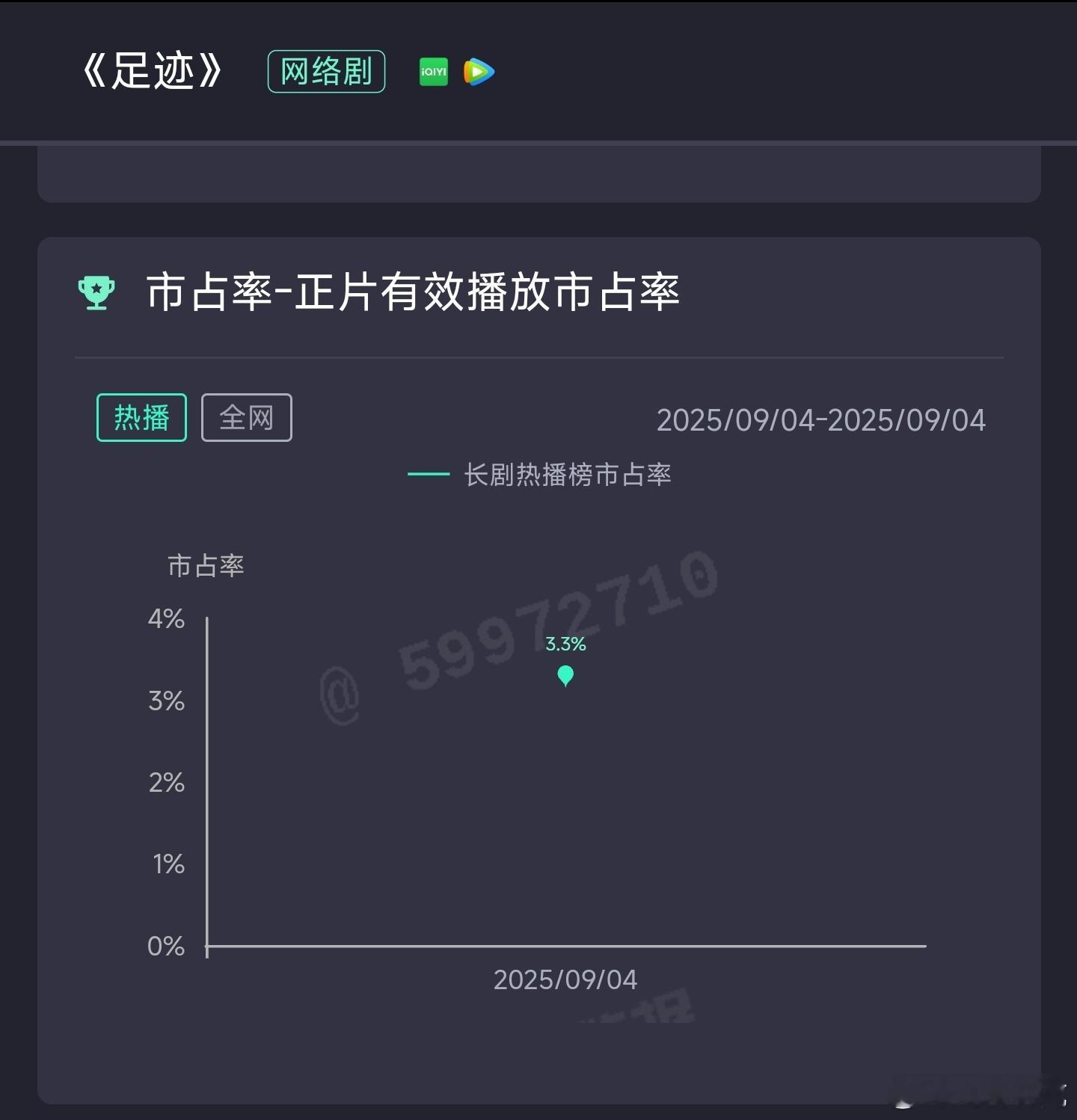 童瑶、丞磊、林允的足迹🐧🥝联播，首日云合估535万，扑扑扑扑[doge] ​