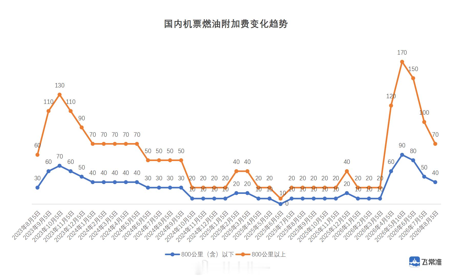 【8月5日起，燃油附加费再次下调】据飞常准消息，自2026年8月5日零时起国内航