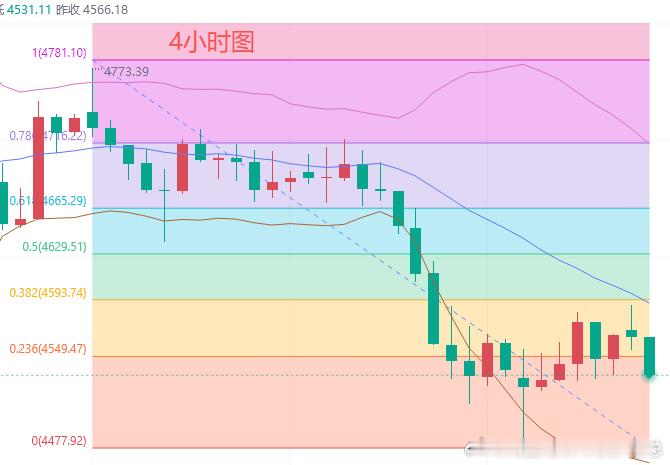 今日黄金行情分析：黄金昨日开盘大跌，自4557跌至4480企稳反弹，欧美盘强势回