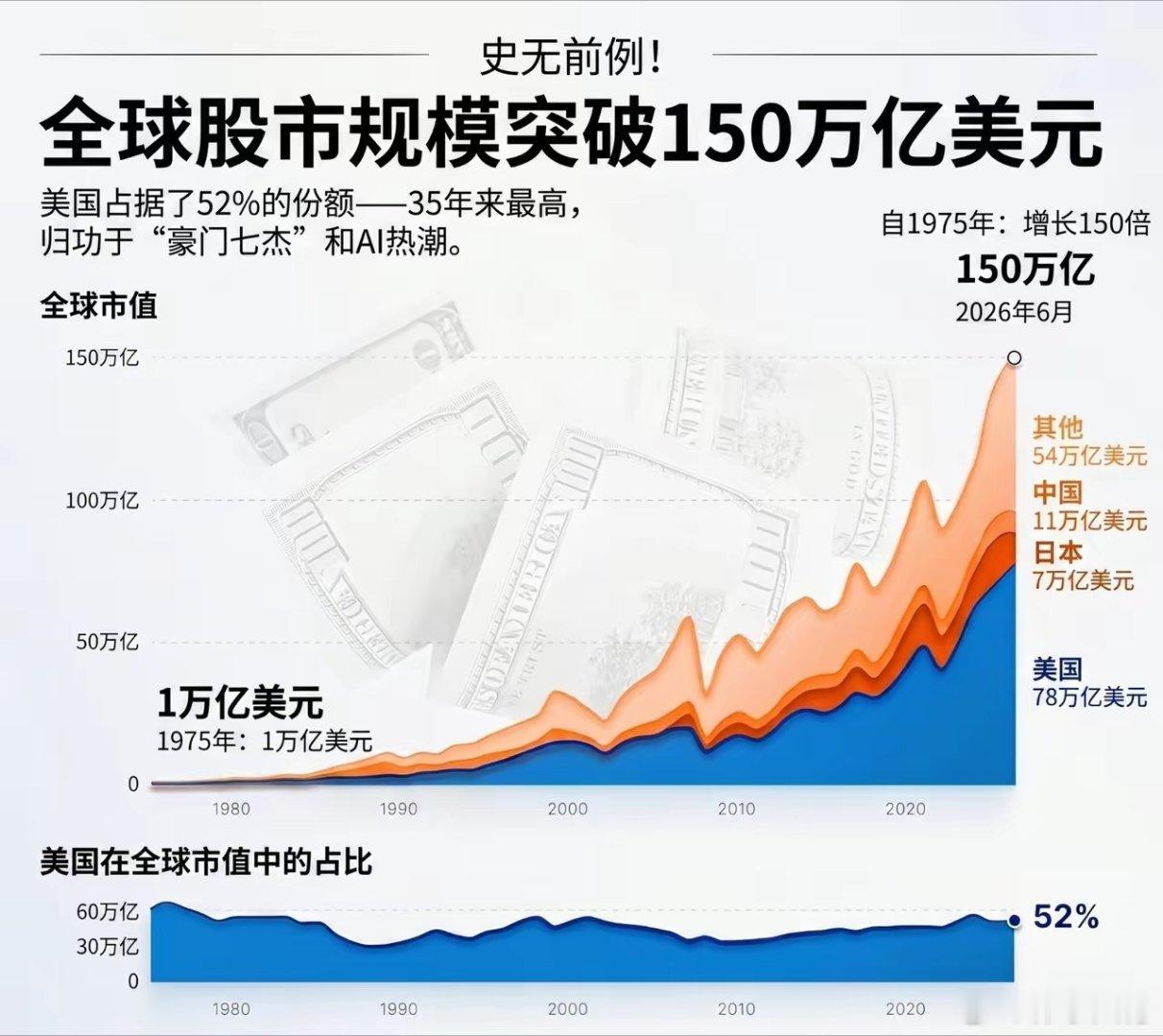 全球股市总市值首次突破150万亿美元，美国股票市场市值约78万亿美元，占全球总市