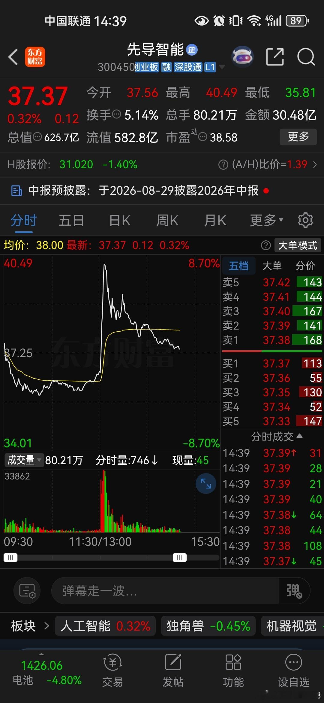 这种神经病一样的股票，何必拉高那一下，不还是得下来。。。不知道又套了多少人反正我