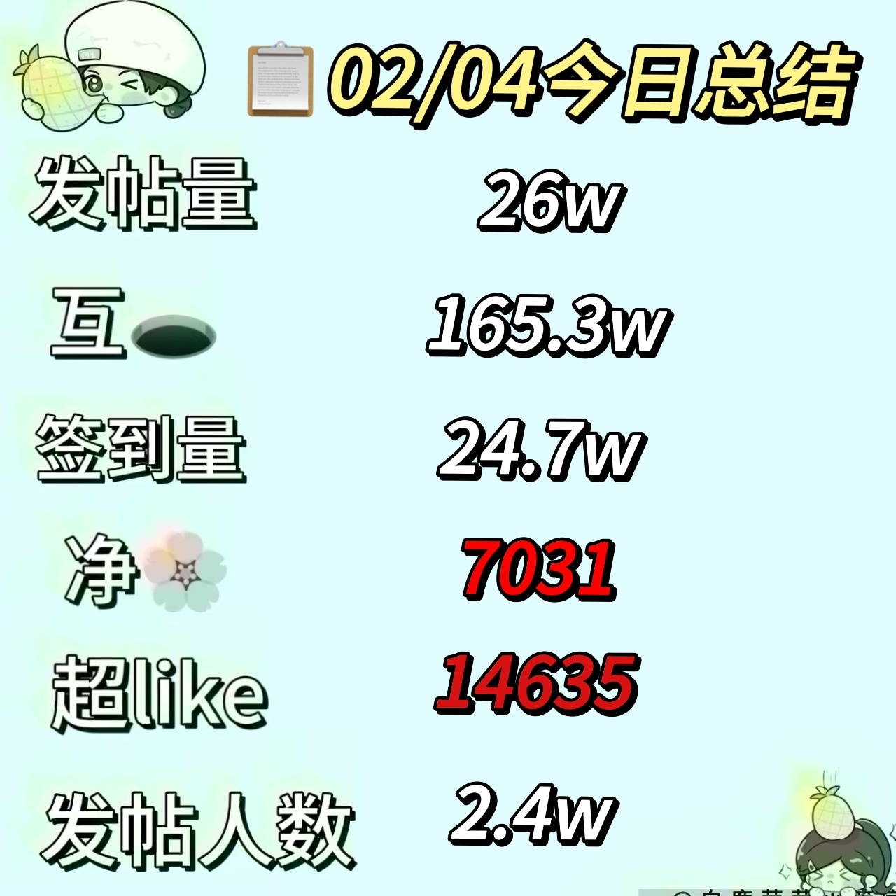 【📭02/04今日份总结菠报】 白鹿[超话]  【日发帖人数与发帖量】发帖量以