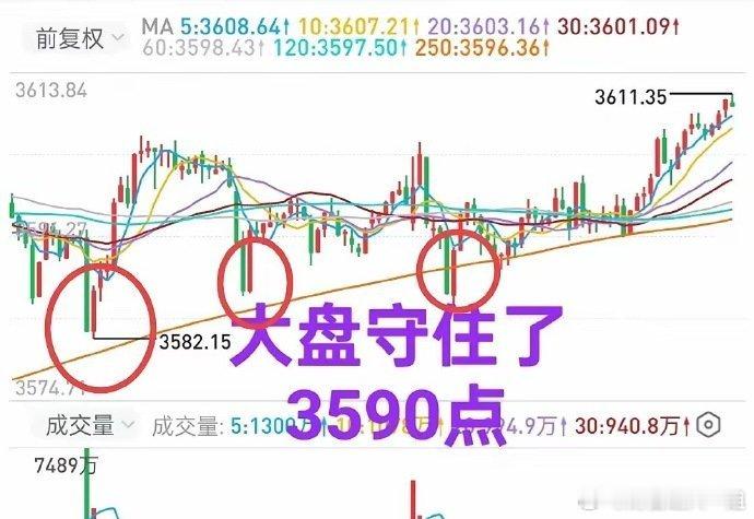 A股：大盘守住了短期关键区域。市场结构分化严重，这是潜在的市场风险。赚了指数，赔