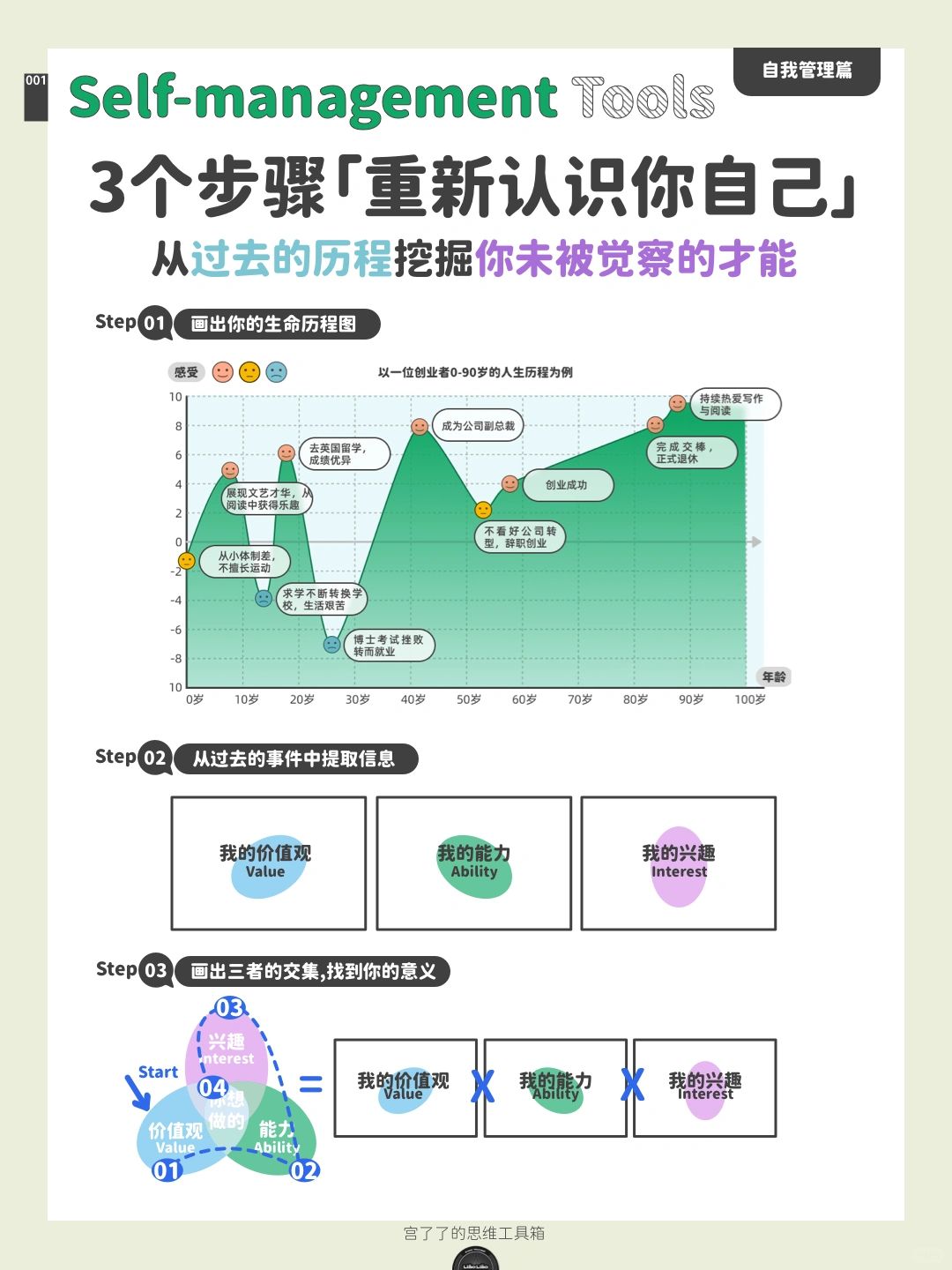 3个步骤「重新认识你自己」