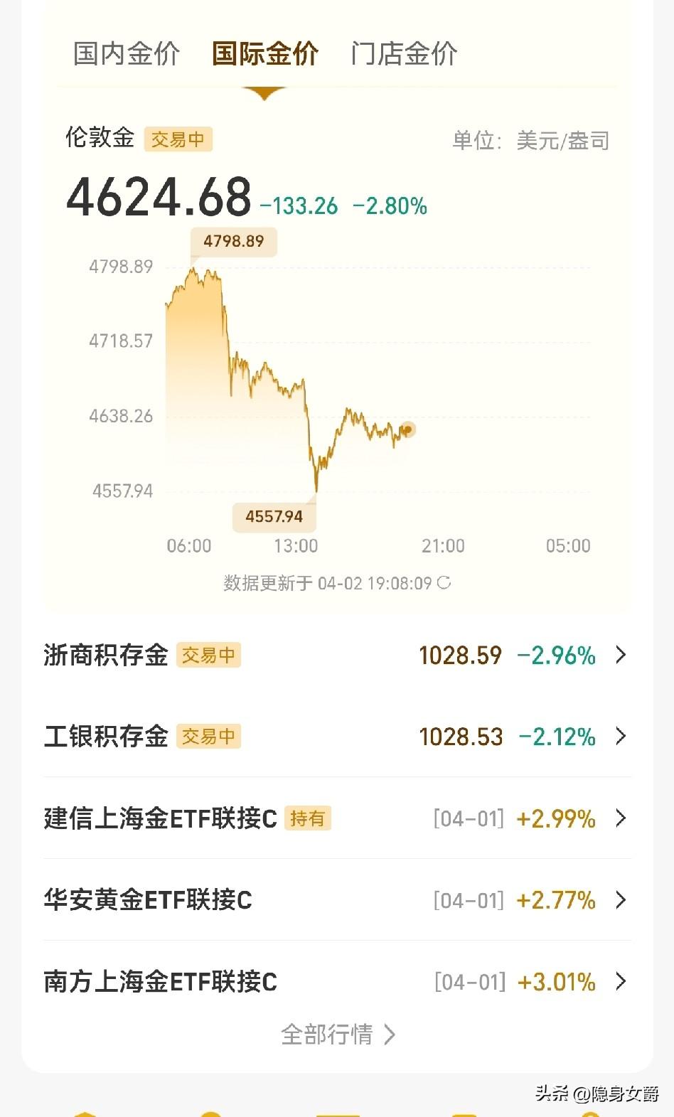 黄金价格不出意料的话，明天继续涨。

这波跳水触底也就是4600美元。虽然一度跌