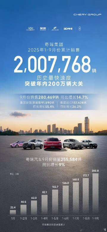 奇瑞今年的销量表现还挺猛的，9个月的时间已经超200万辆了。其中，新能源车型和海