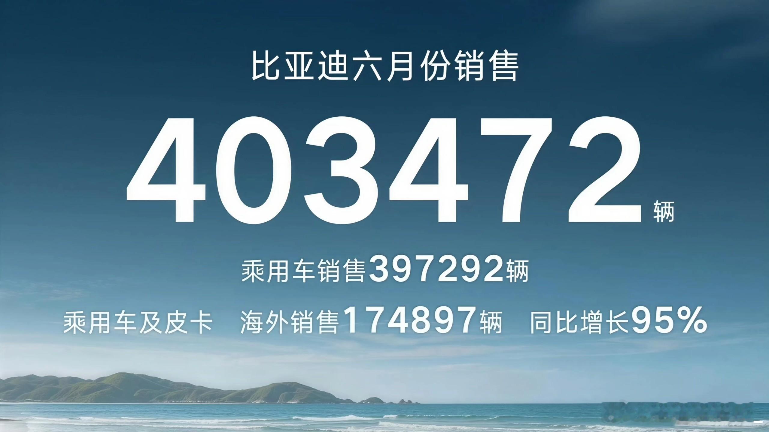 比亚迪刚公布6月卖了403472辆，上半年累计超180万辆稳坐中国车企第一，这增