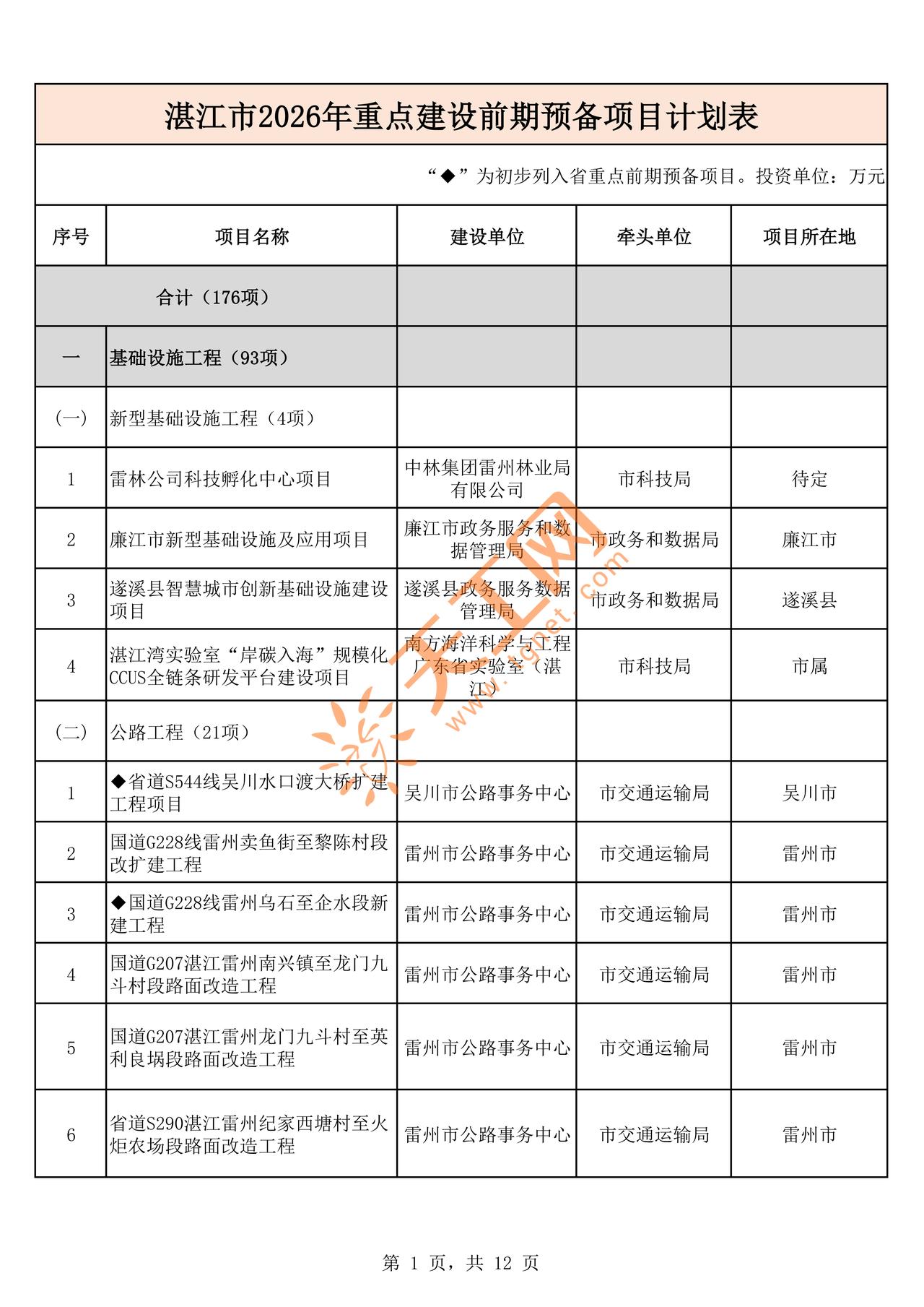 湛江2026重点建设前期预备项目清单曝光！176个工程来袭，未来格局大变🔥
湛