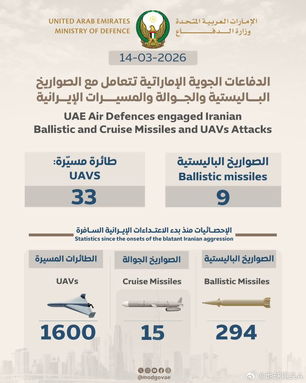 美以伊冲突 蓝星第一防空小能手这战报，乌克兰人略逊一筹，值得好好的学一学。阿联酋