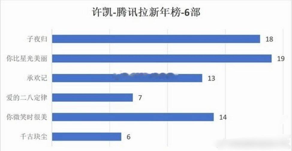 许凯腾讯拉新榜年榜前20的有6部千古玦尘-第6你微笑时很美-第14爱的二八定律-