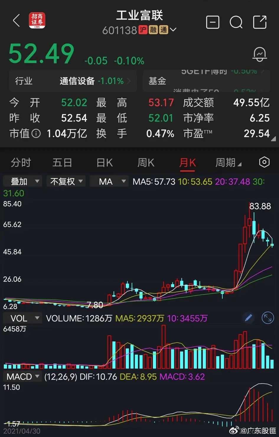 工业富联股市里本就是这样：有筹码的看涨，没筹码的看跌，有人卖、有人买，才形成成交