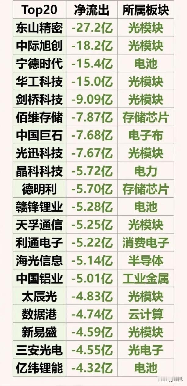 4月20日尾盘半小时主力资金出逃榜梳理！
 
今日尾盘主力资金撤离方向高度集中于