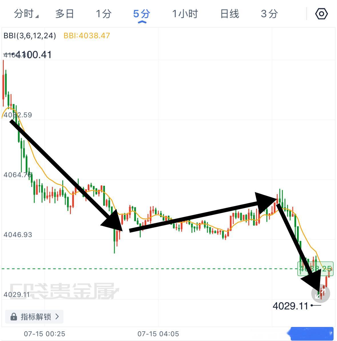 整体运行大趋势并没有发生改变，顺势交易永远是最稳妥的选择。早盘给出的高空思路已经