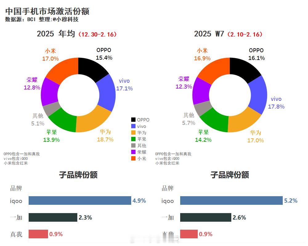 2025年中国手机市场W7周激活份额:                   本周