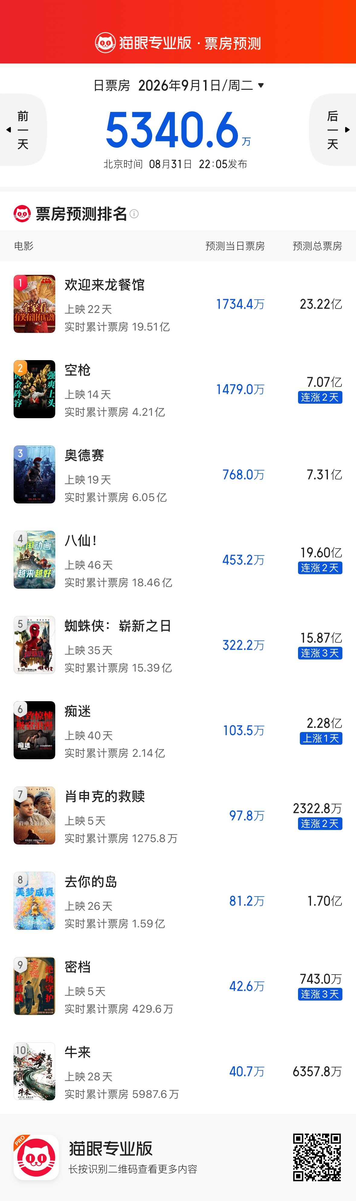 今日猫眼预测《龙餐馆》下调至23.22亿，《功夫女足》23.2亿，谁是暑期档电影