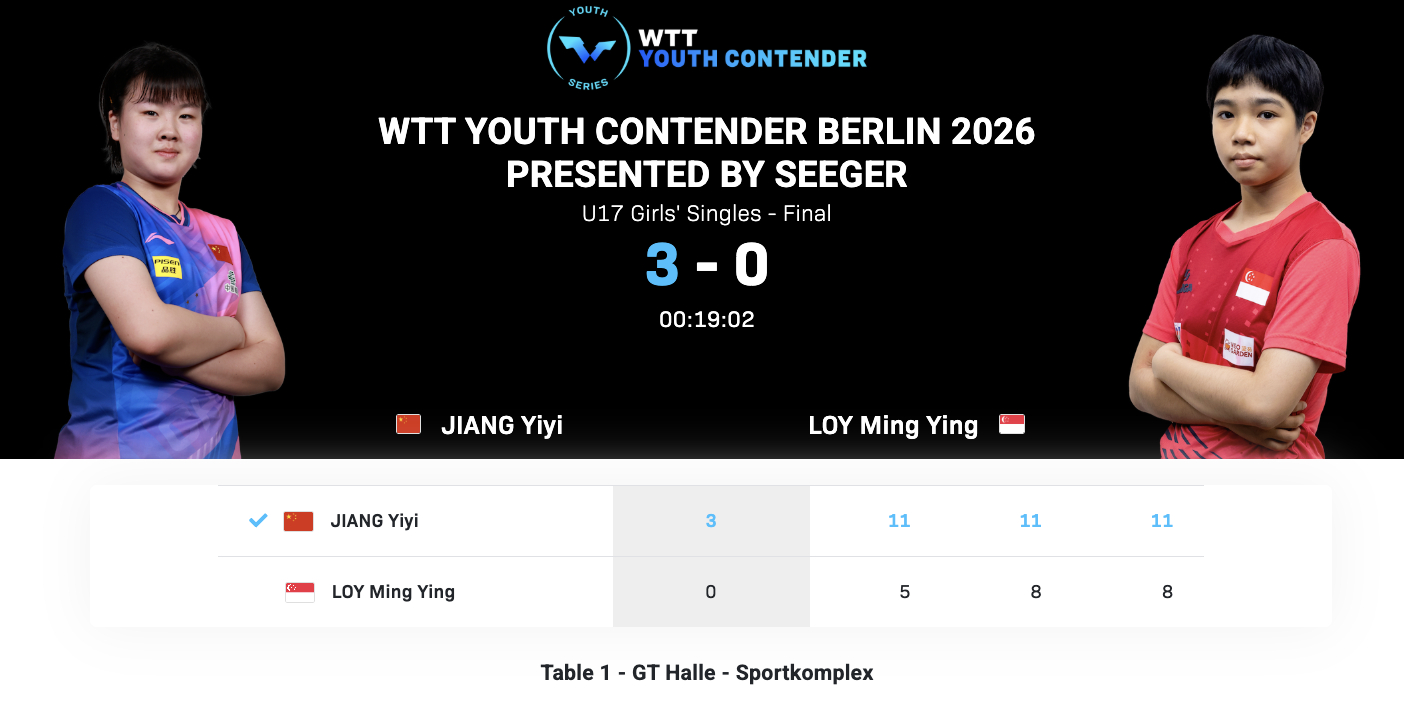WTT青少年常规挑战赛柏林站丨U17女单决赛姜依依🇨🇳3-0黎明映🇸🇬【