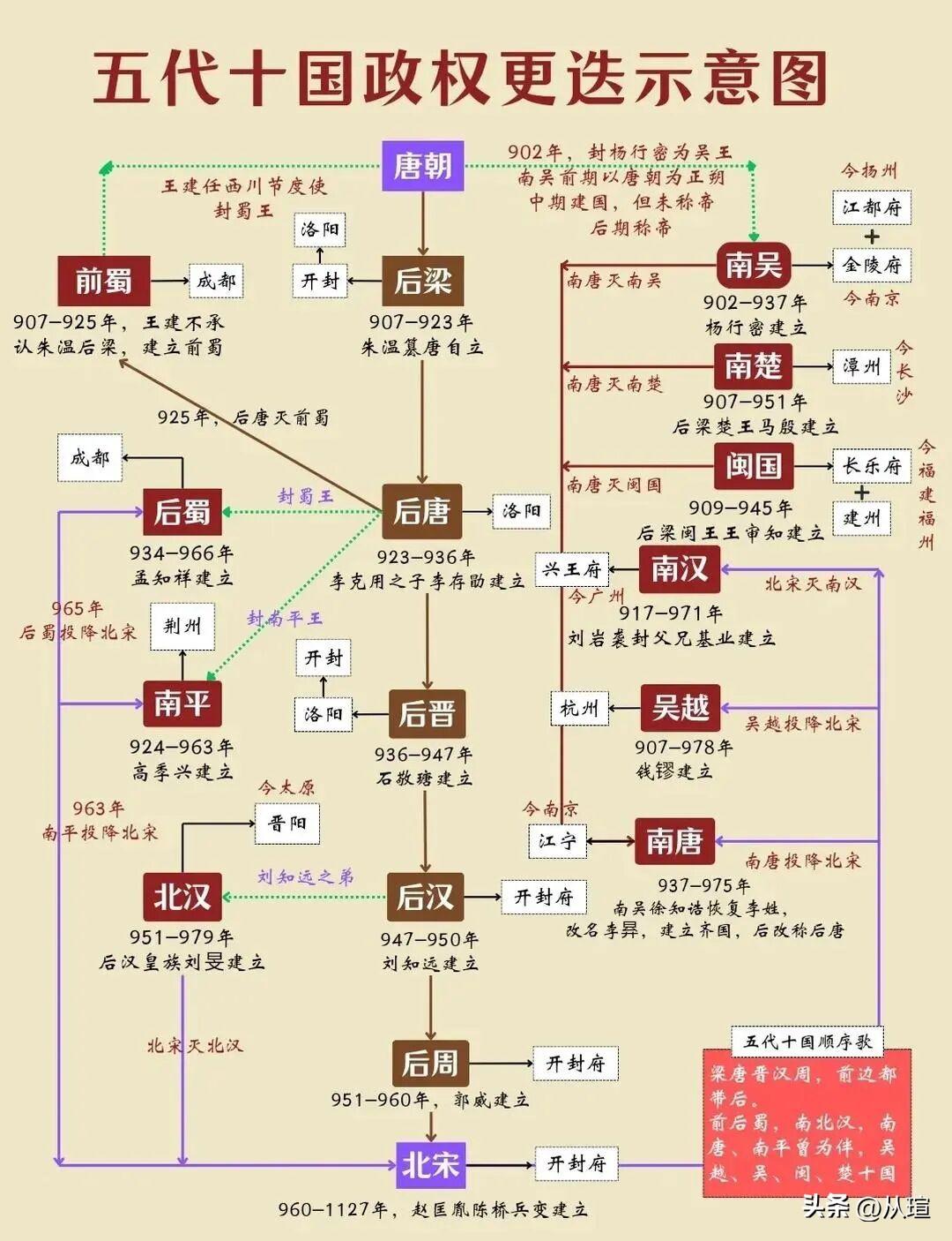 五代十国政权更迭示意图，历史 五代十国皇帝 五代十国太平年