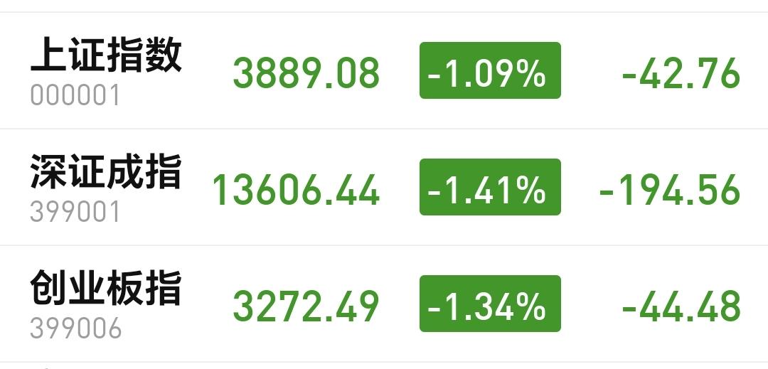 基金：星期五会不会继续下跌
今天市场低开以后小幅度冲高回落，收盘的时候，三大指数