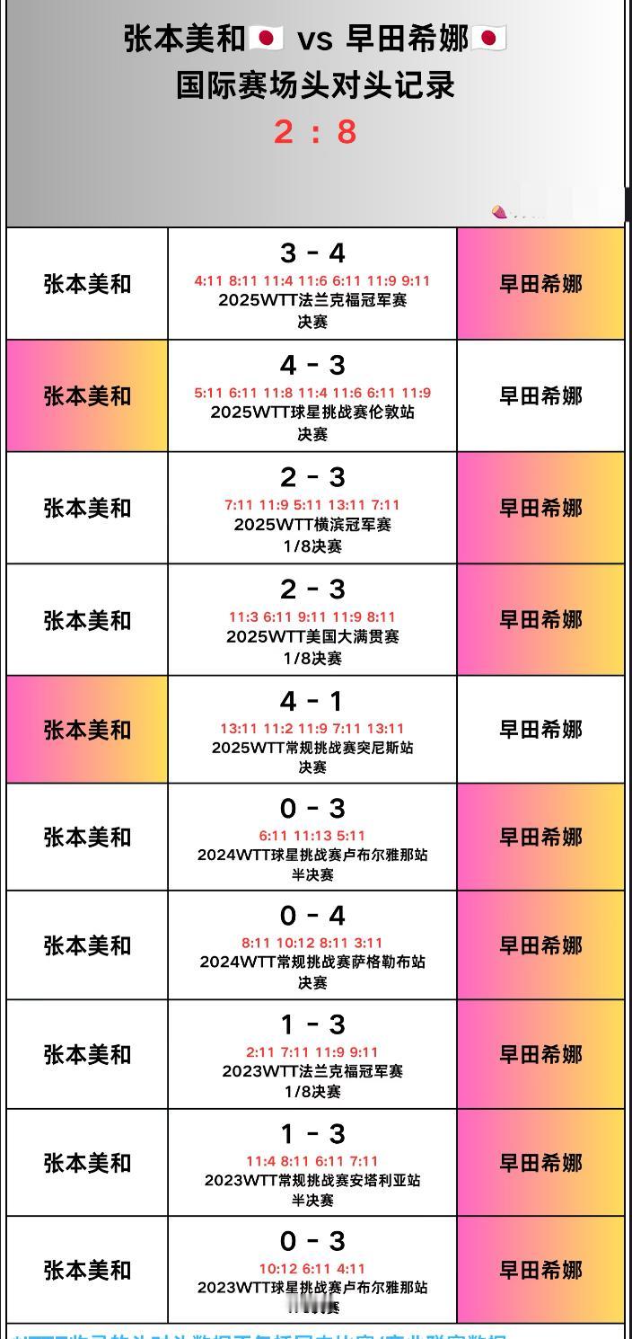张本美和对早田希娜的头对头全记录——卢布尔雅那女单半决赛对阵
张本美和VS早田希