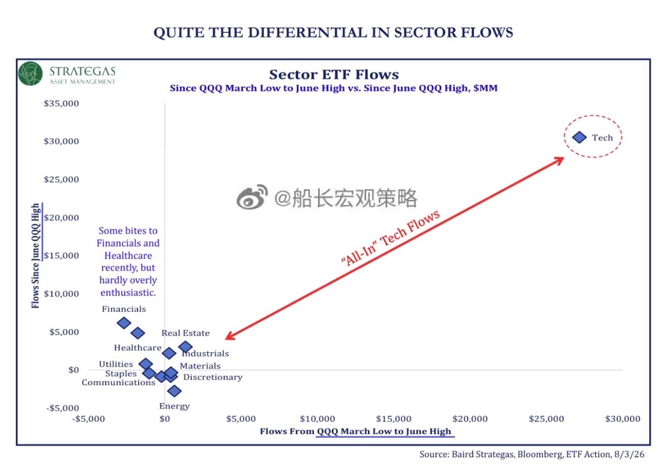 《美股科技吸血效应》科技ETF3-6月流入270亿刀，6月高点流入300亿刀，流