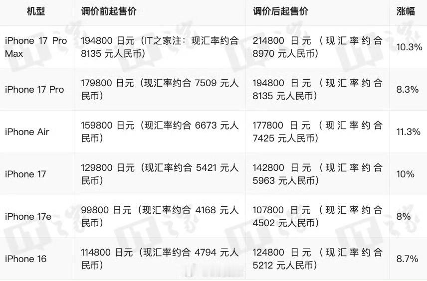 日本iPhone涨价原因日元持续贬值，汇率跌至历史低位!加之存储涨价! 