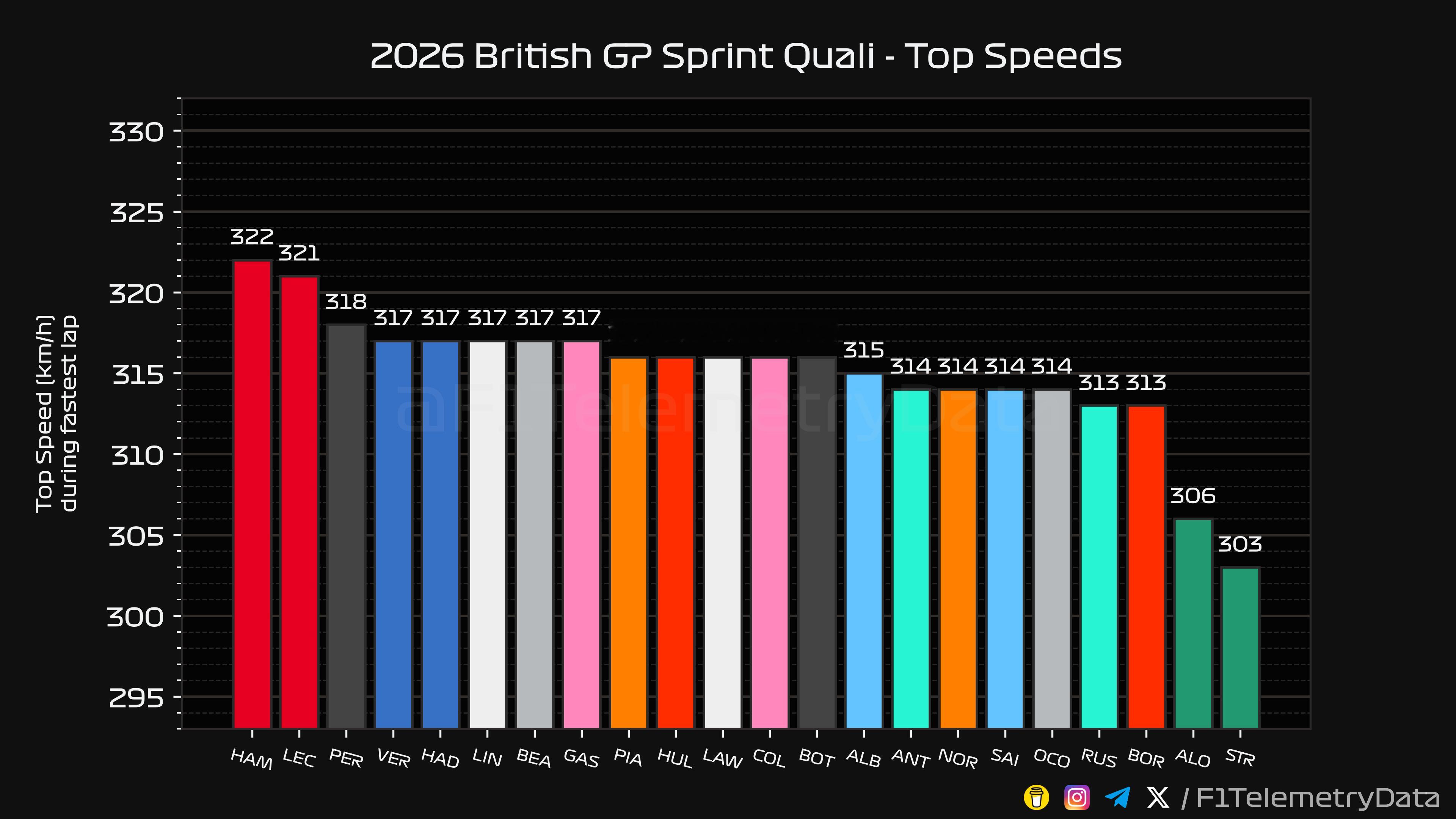 F12026F1英国大奖赛 F1英国大奖赛冲刺赛排位赛数据 