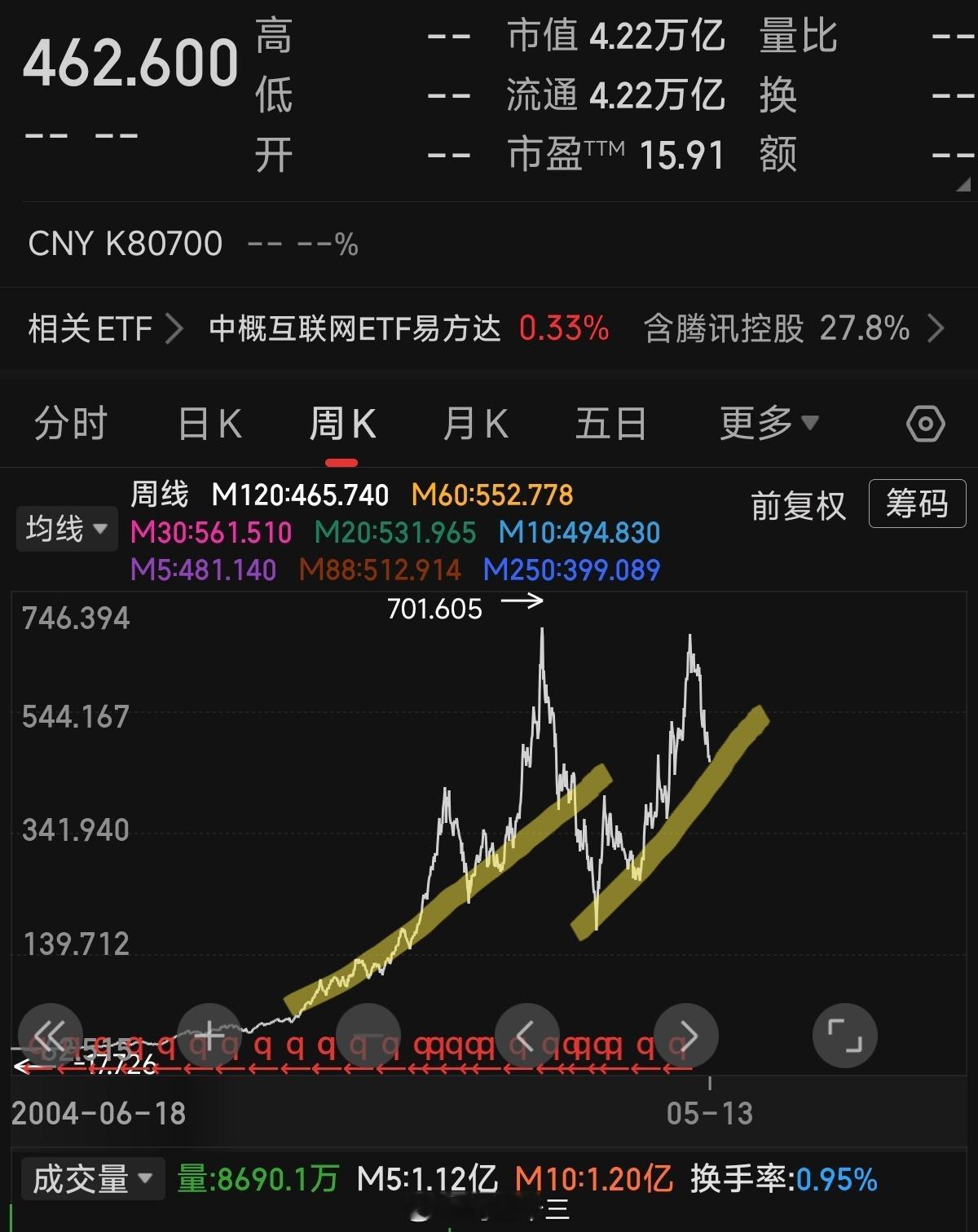 a股 为什么腾讯，一直涨不起来？一个产品占用你的时间越多，它越值钱。从这个角度，