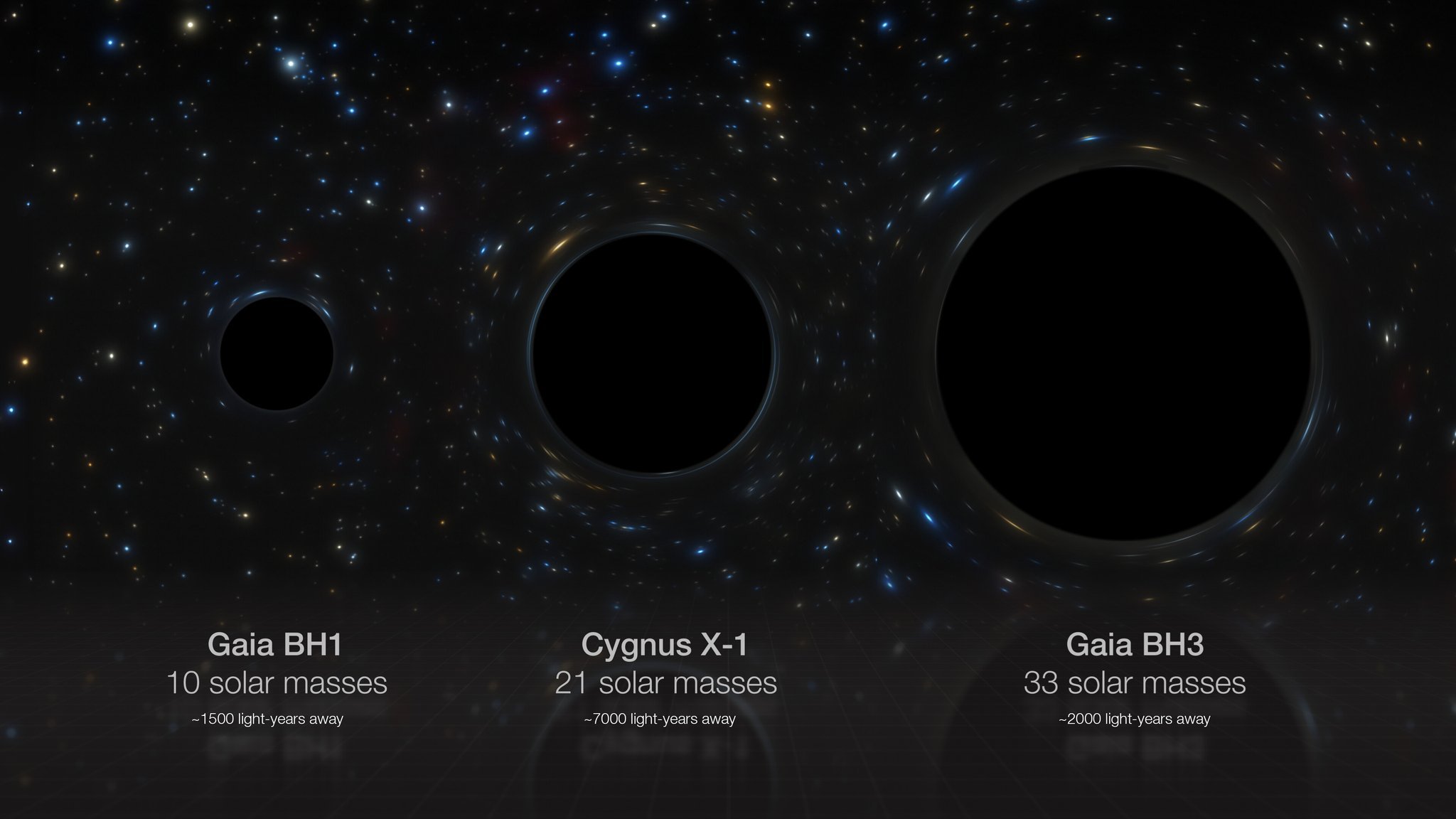 我们银河系中几个恒星黑洞的比较这幅图并排比较了我们银河系中的三个恒星黑洞：盖亚 