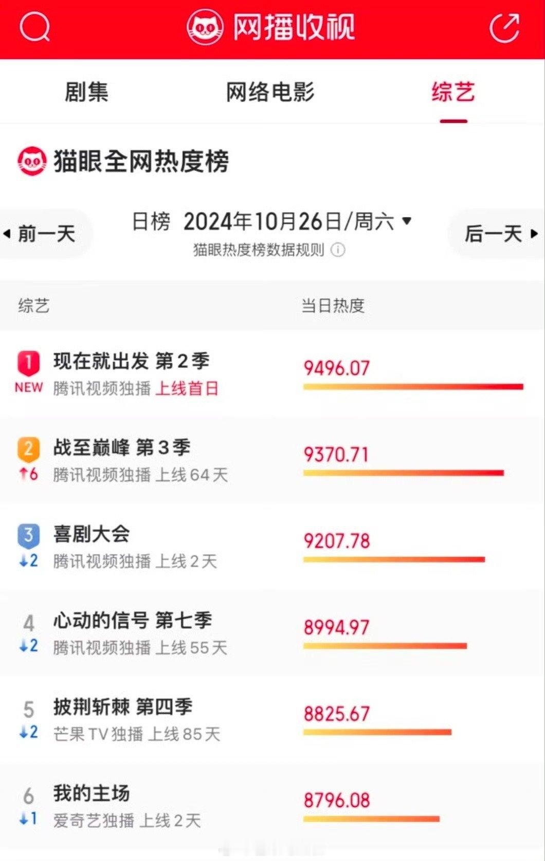 #现在就出发2热度登顶#厉害了厉害了！！恭喜《现在就出发2》上线首日在猫眼全网热