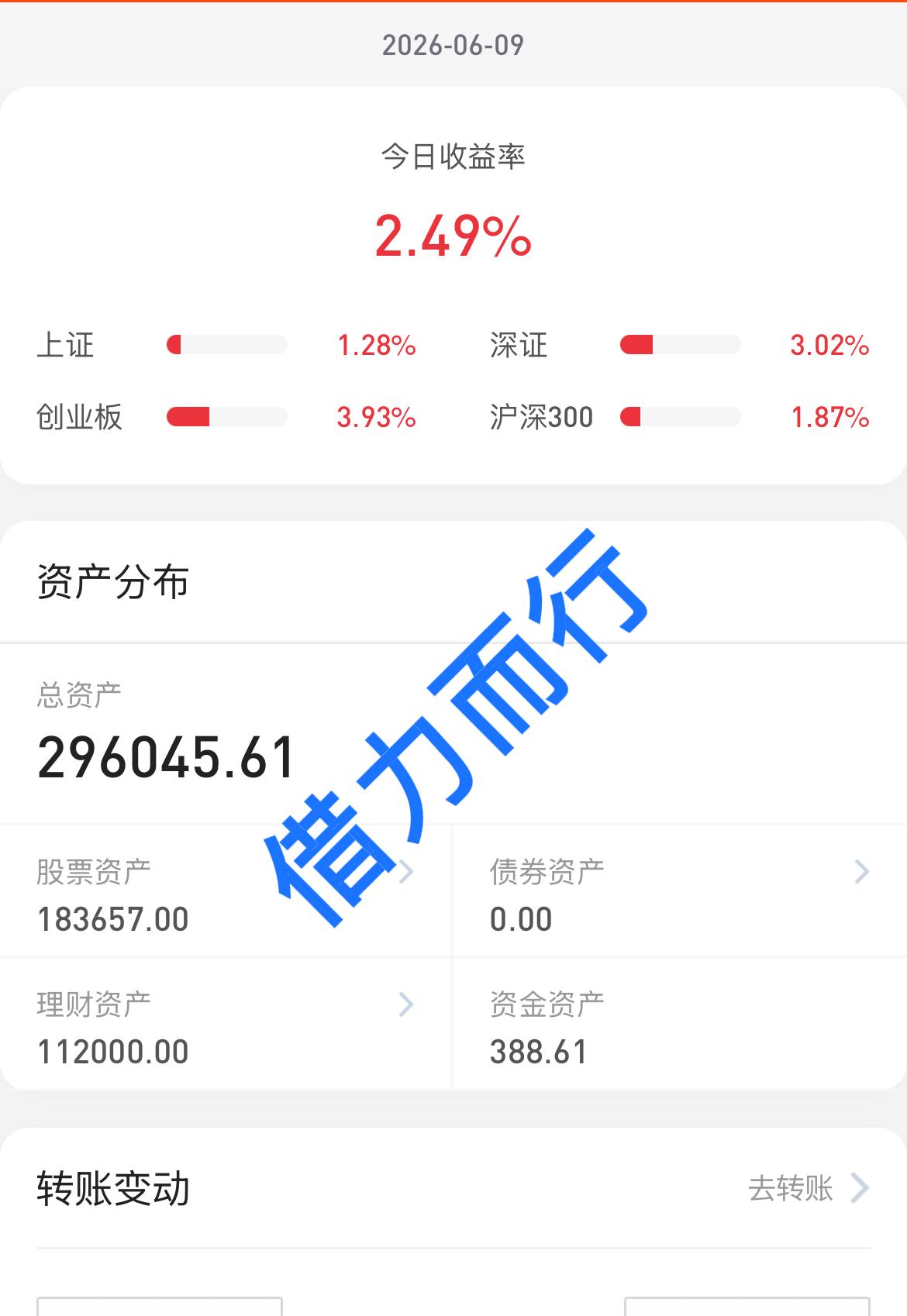 26.6.9
大盘四大指数全部收红，科技股强势反弹，还得是主线科技呀！
收盘大盘