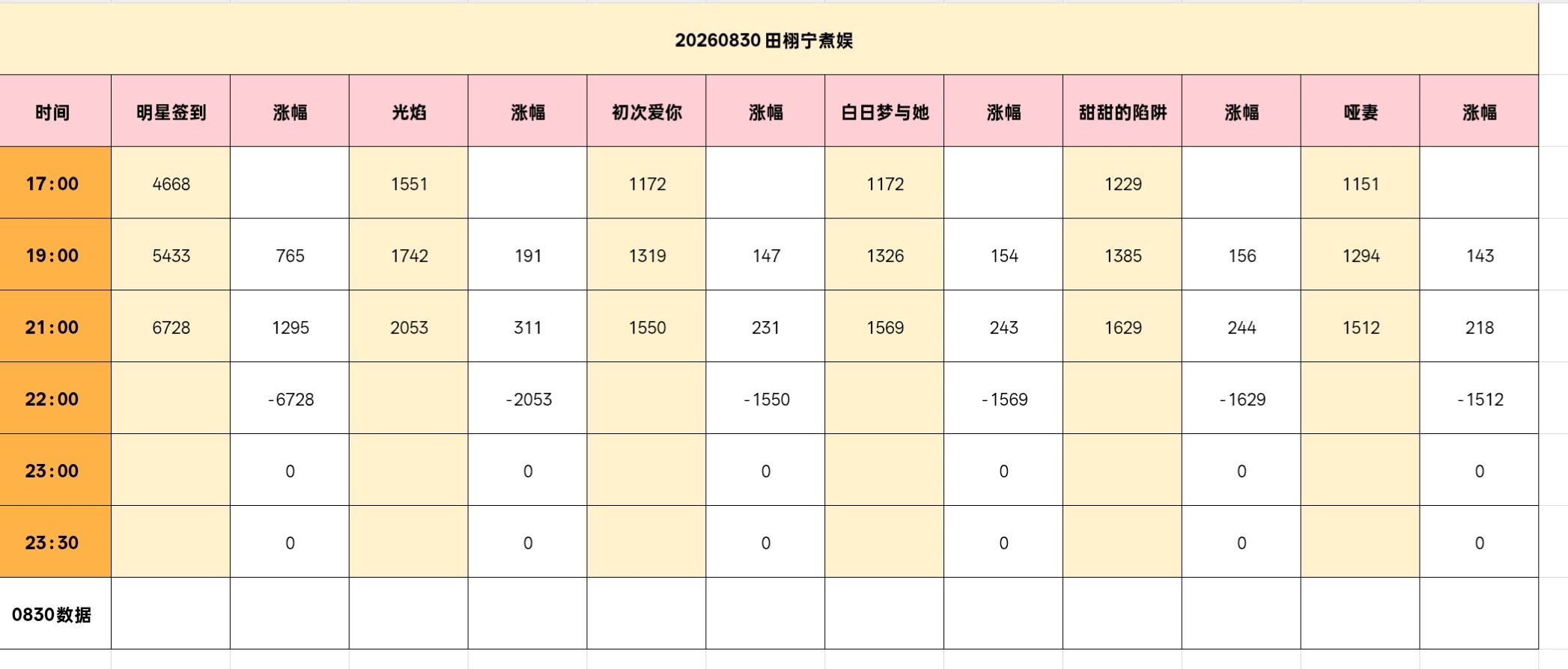 煮娱21:00数据👇🏻签到6728‼️🎯9200差2472‼️每个小时至少