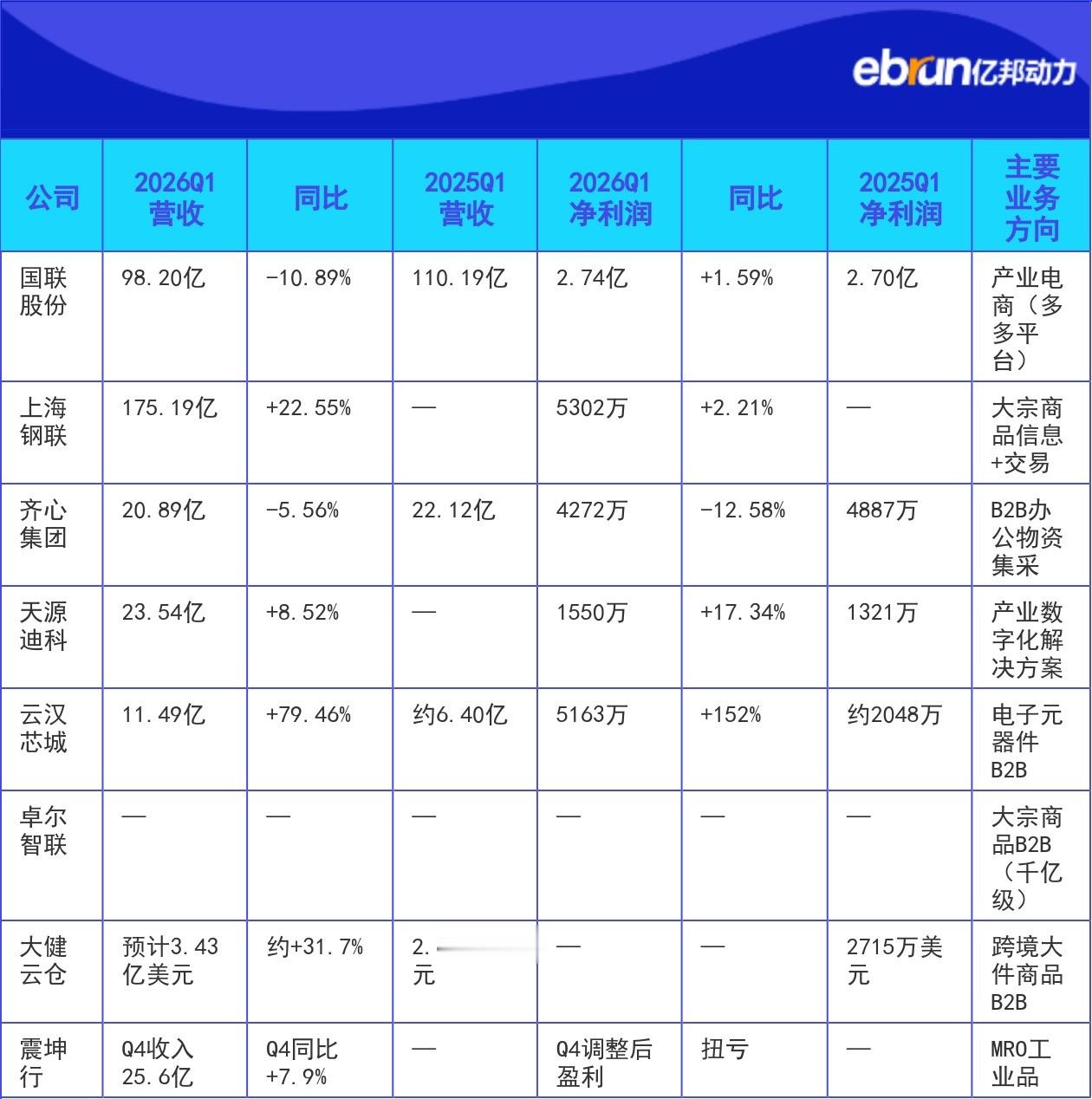 2026年Q1 vs 2025年Q1：产业互联网主要上市公司 从披露财报情况看行业发展
