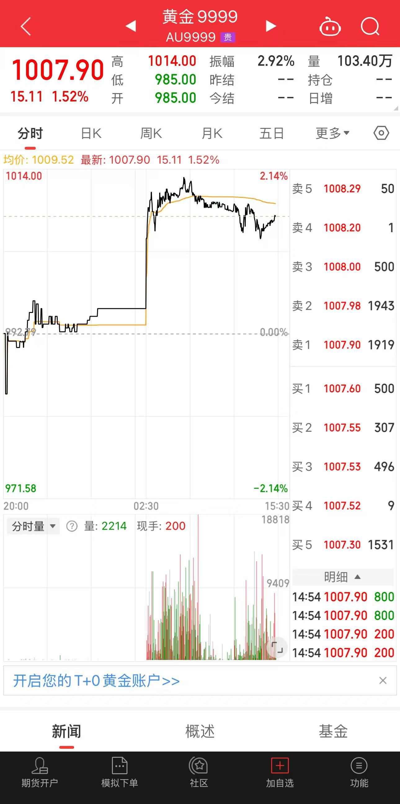 黄金大涨原因金价癫了！结婚买三金成本直接翻倍！昨天国际金价冲到4487美元/盎司