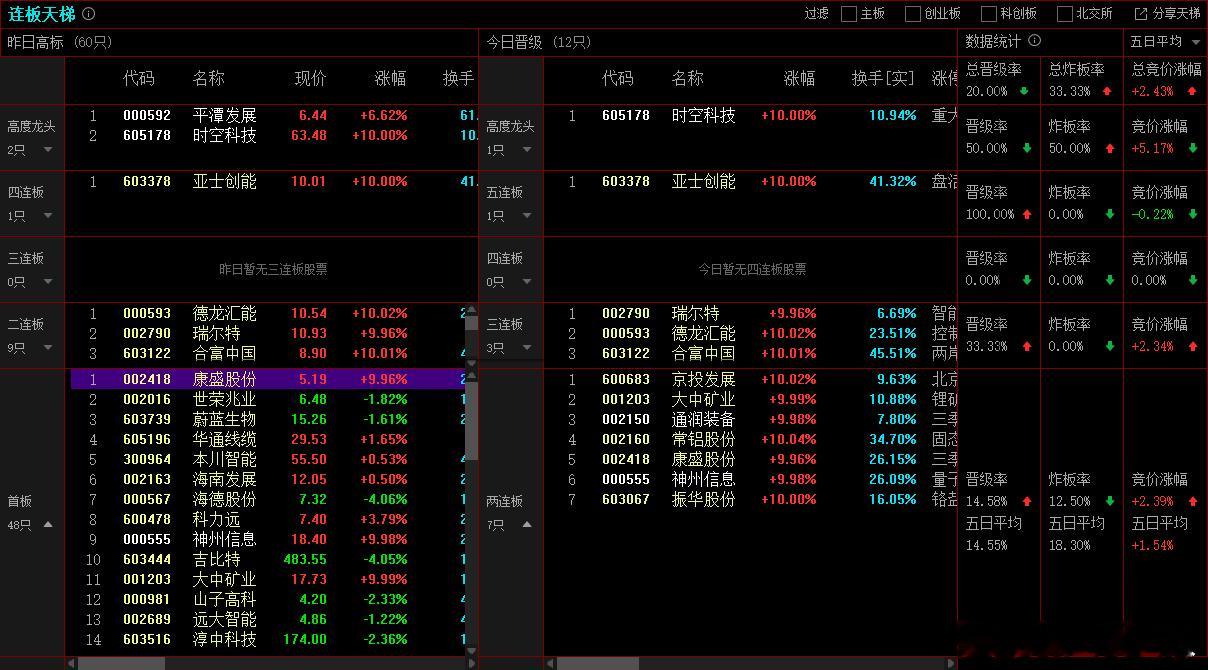 2025年10月30日，上证成交金额：10700.59亿，比昨天量能增加10.5