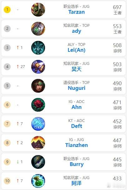主打一个一胜一负经济稳固~根据韩服排位统计小程序显示，韩服前十排行榜中，Tarz