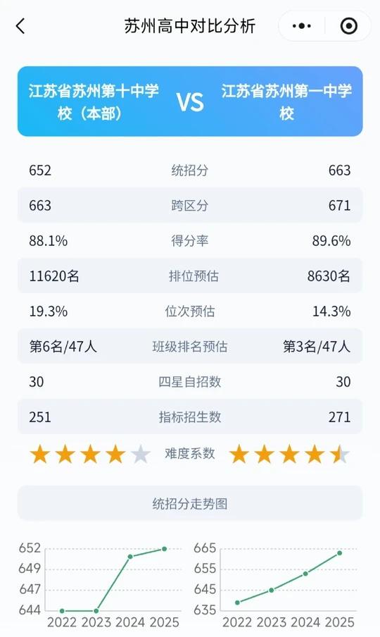 谁是姑苏区二哥？一中PK十中
姑苏区的苏高中大家应该没有异议，那谁是第二呢？
	