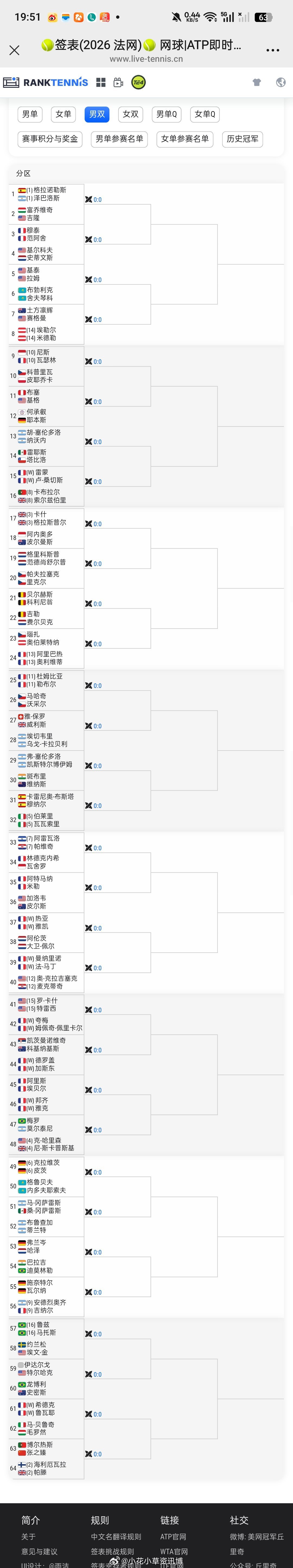 小花小草资讯 【法网2026】男双签表张之臻🇨🇳/博尔热斯🇵🇹 vs 海